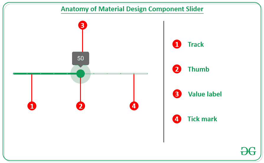 Anatomy of Sliders