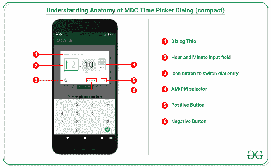 Anatomy of the MDC Time Picker (compact).