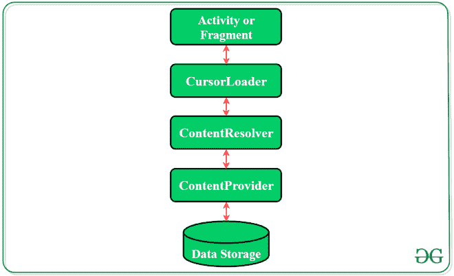 Working of content provider