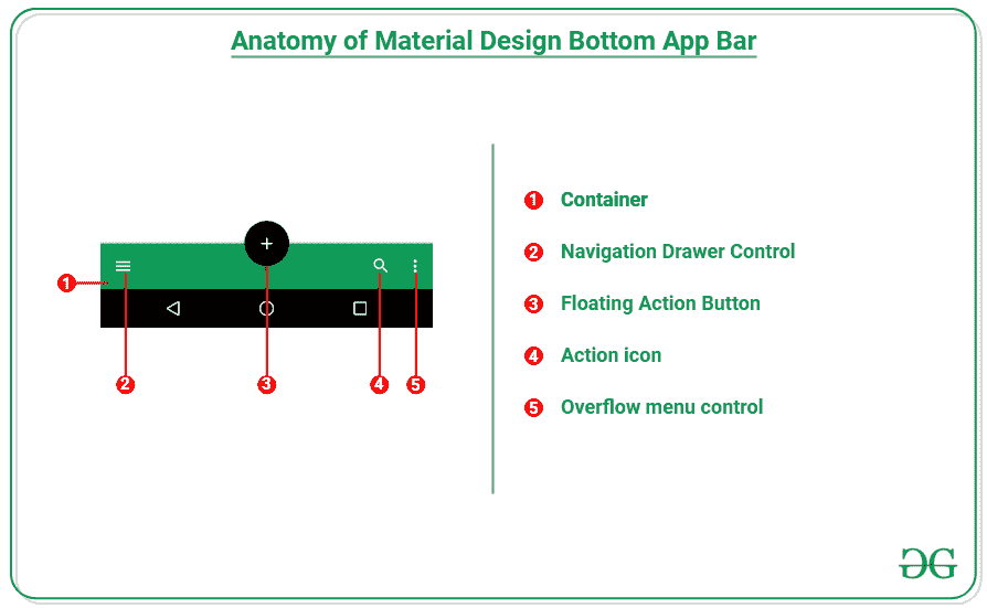 Anatomy of the Bottom App Bar