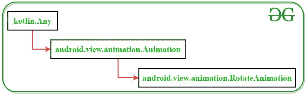 AndroidRotate class heirarchy in kotlin