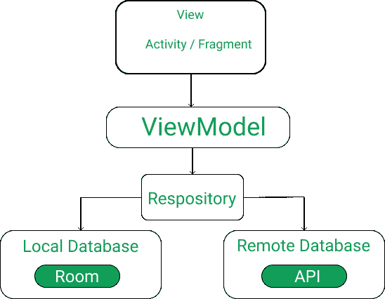 MVVM(Model View ViewModel)