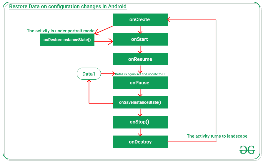 Restore Data on Configuration Changed in Android using Bundles