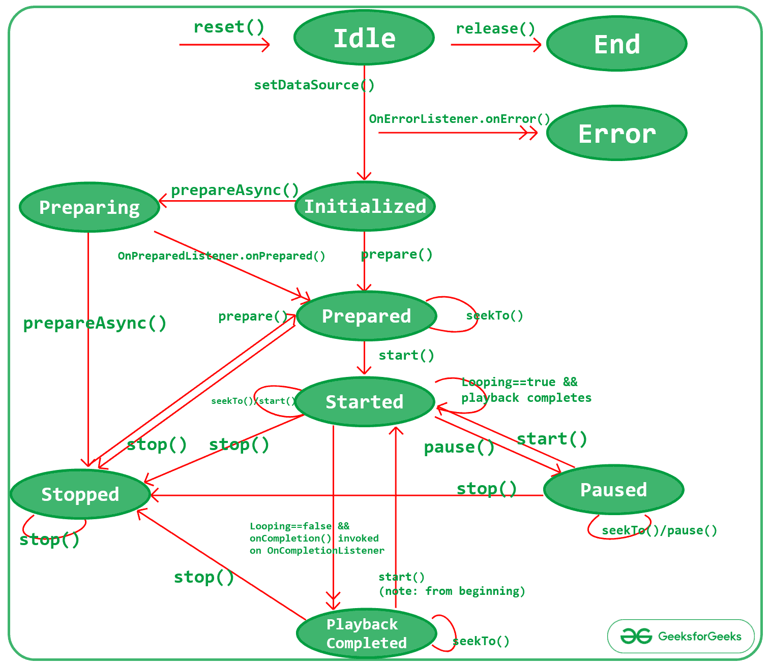 State Diagram of the MediaPlayer class