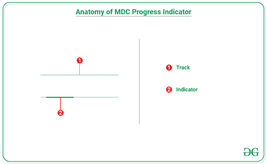 Anatomy of the Progress indicators