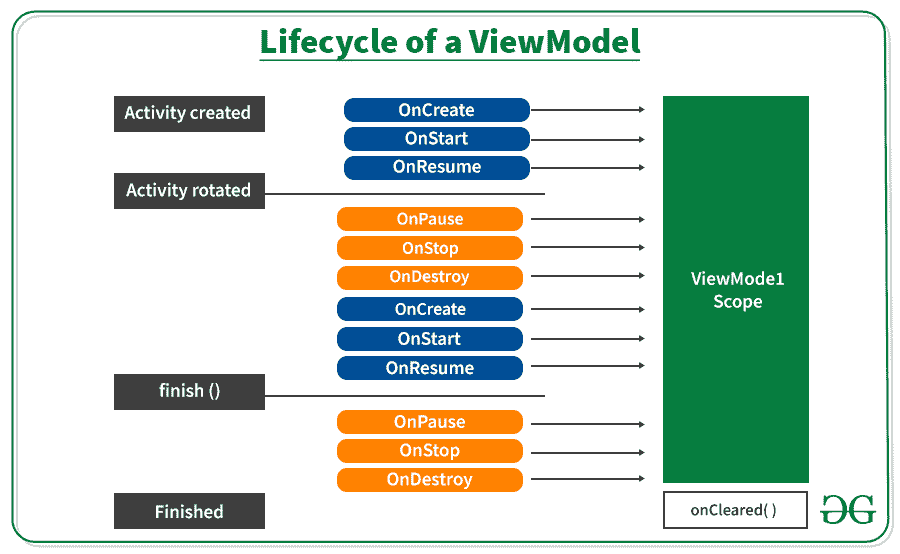 Lifecycle of a ViewModel