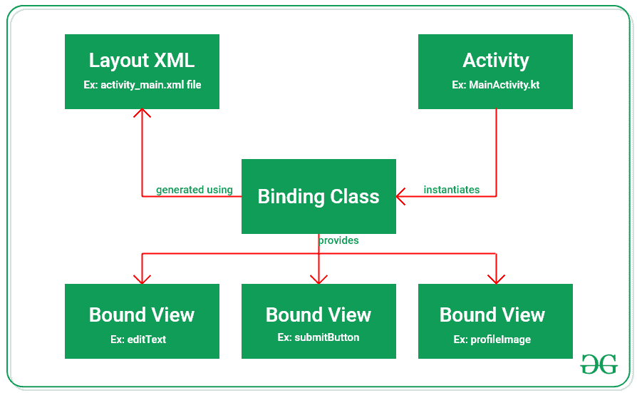 View Binding in Android Jetpack