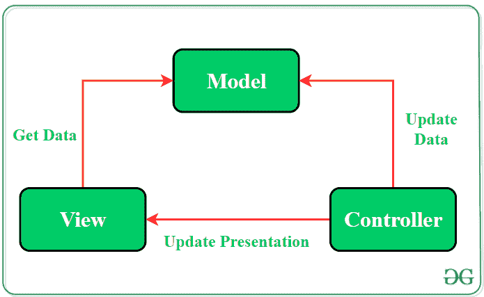 MVC (Model—View—Controller) Architecture Pattern in Android