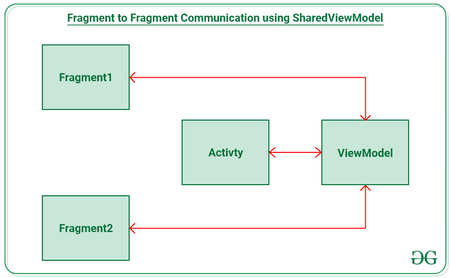 Fragment to Fragment Communication in Android using Shared ViewModel