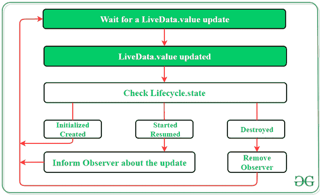 LiveData