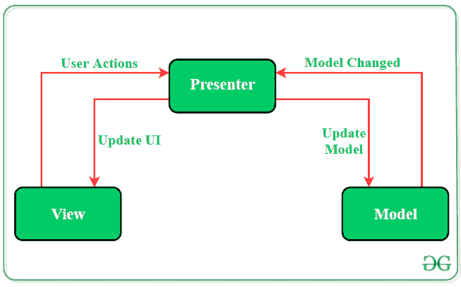 MVP (Model — View — Presenter) Architecture Pattern in Android