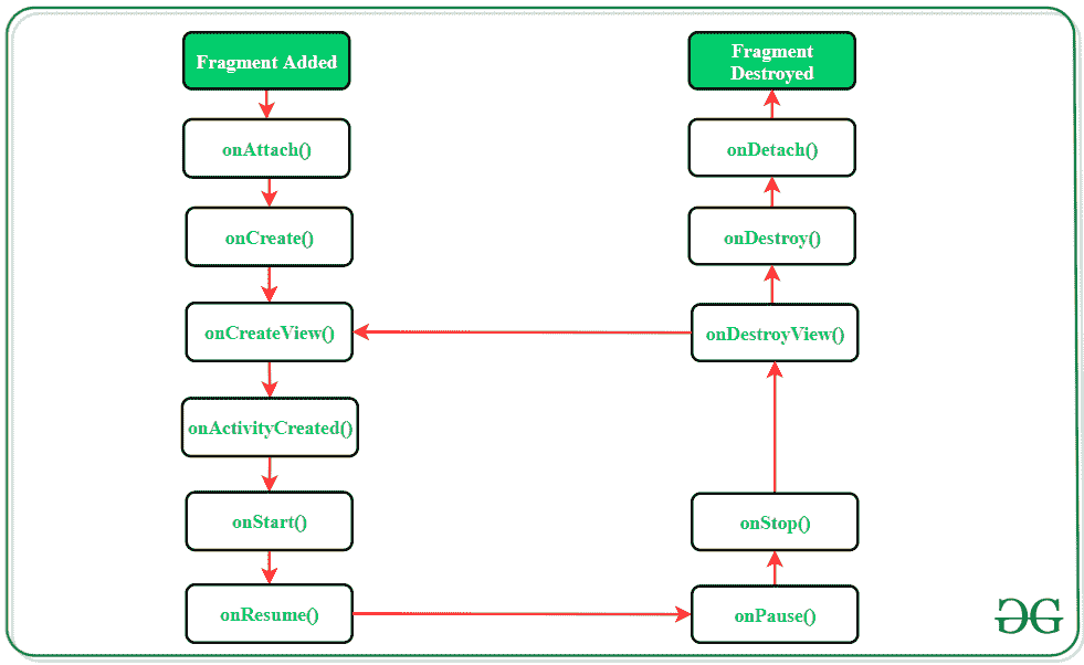 Fragment to Fragment Communication in Android using Shared ViewModel