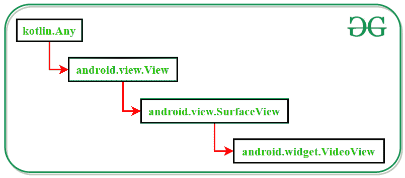 Diagram of Class hierarchy of VideoView class in Kotlin
